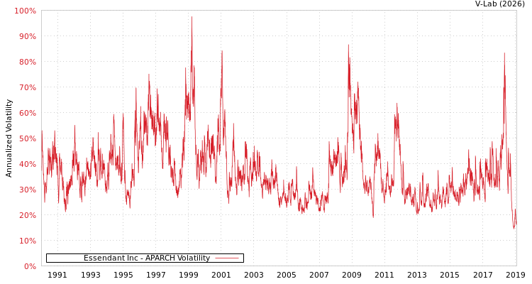 graph of Essendant Inc APARCH