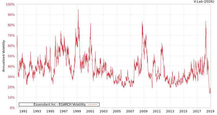 graph of Essendant Inc EGARCH