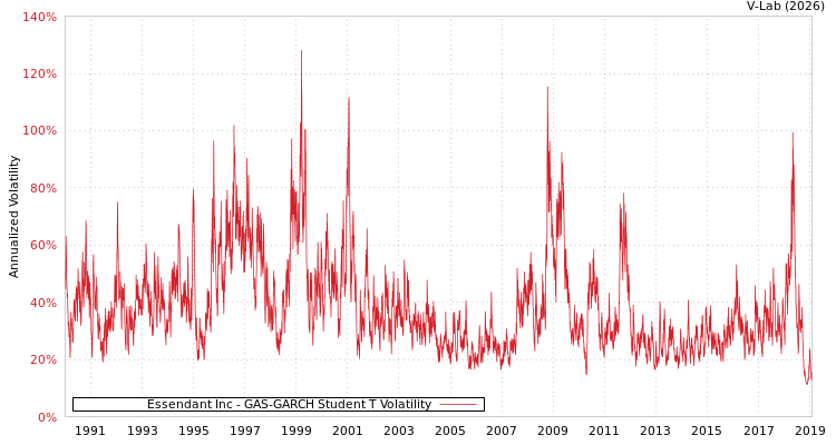 graph of Essendant Inc GAS-GARCH-T