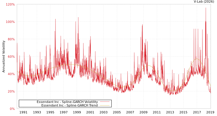 graph of Essendant Inc SGARCH
