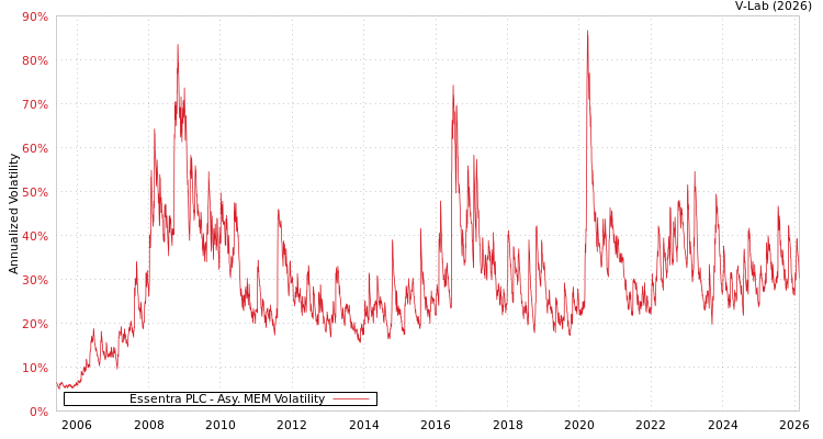graph of Essentra PLC AMEM