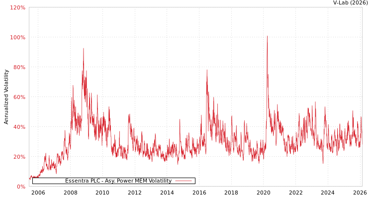 graph of Essentra PLC APMEM