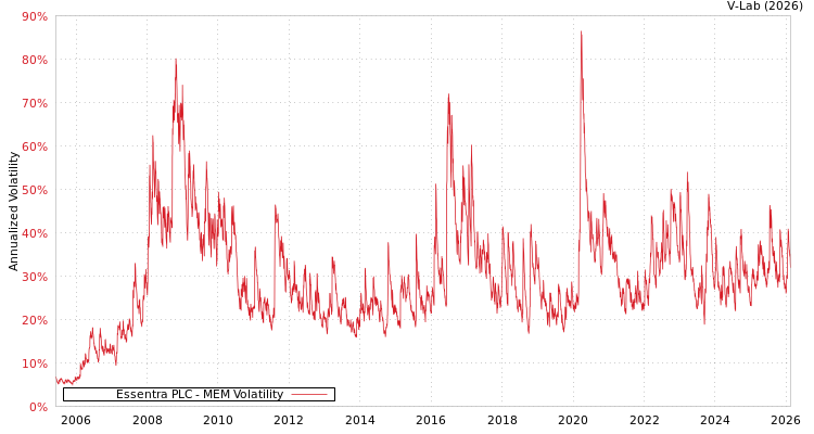 graph of Essentra PLC MEM