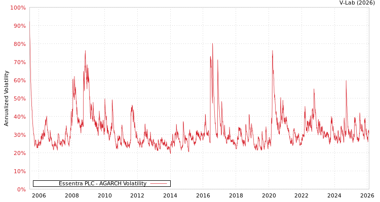 graph of Essentra PLC AGARCH