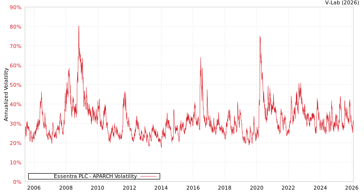 graph of Essentra PLC APARCH