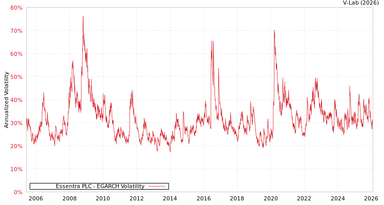 graph of Essentra PLC EGARCH