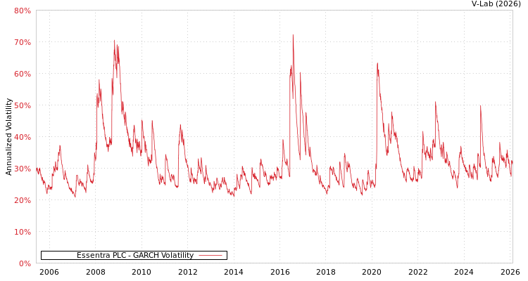 graph of Essentra PLC GARCH