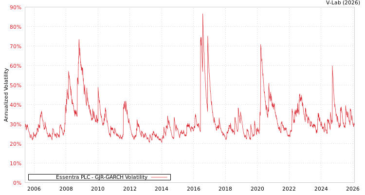 graph of Essentra PLC GJR-GARCH