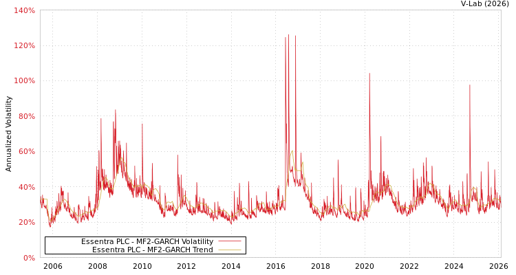 graph of Essentra PLC MF2-GARCH