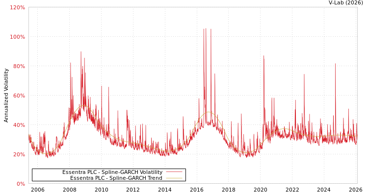 graph of Essentra PLC SGARCH