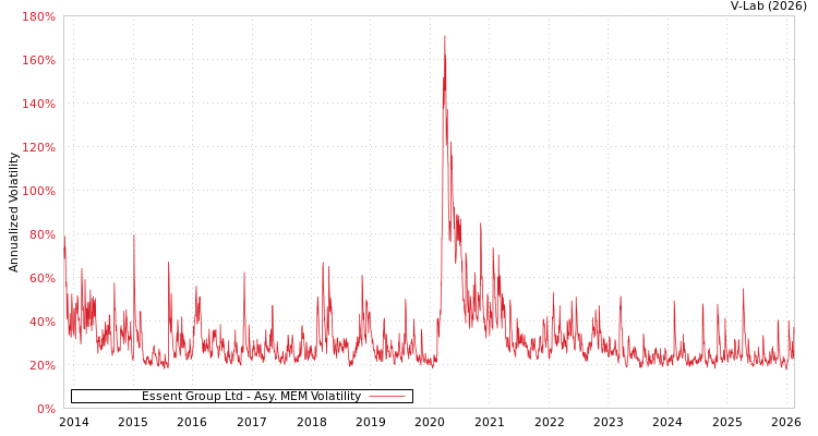 graph of Essent Group Ltd AMEM