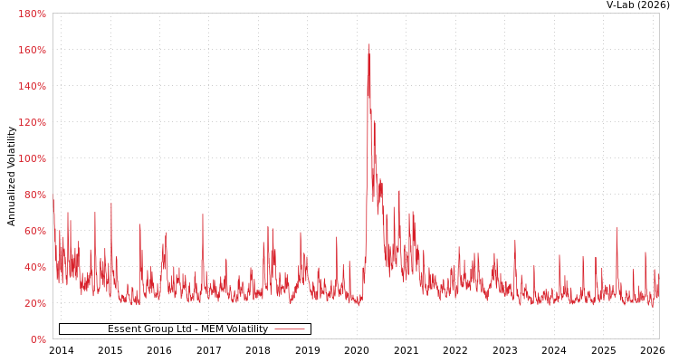 graph of Essent Group Ltd MEM