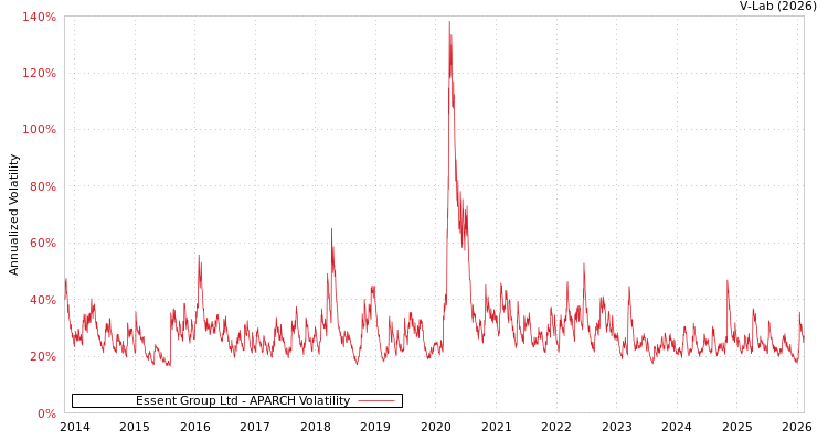 graph of Essent Group Ltd APARCH