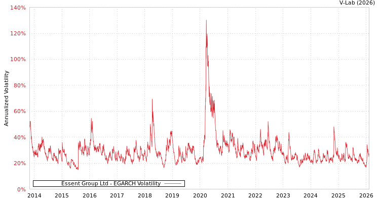 graph of Essent Group Ltd EGARCH
