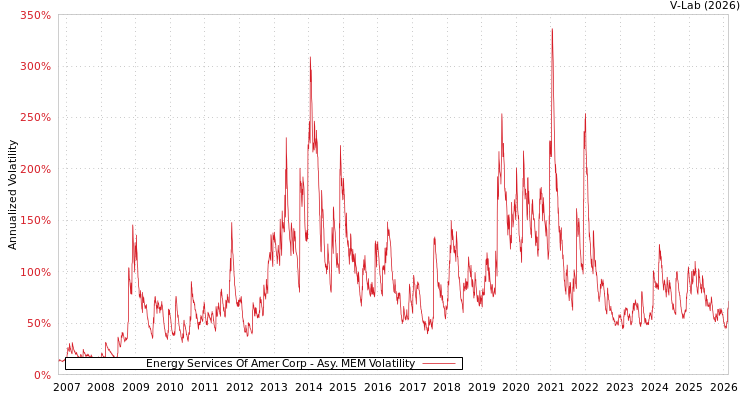 graph of Energy Services Of Amer Corp AMEM