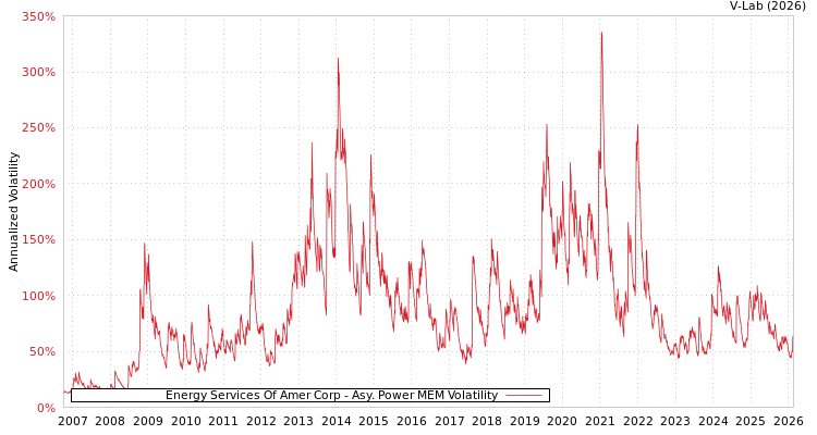 graph of Energy Services Of Amer Corp APMEM