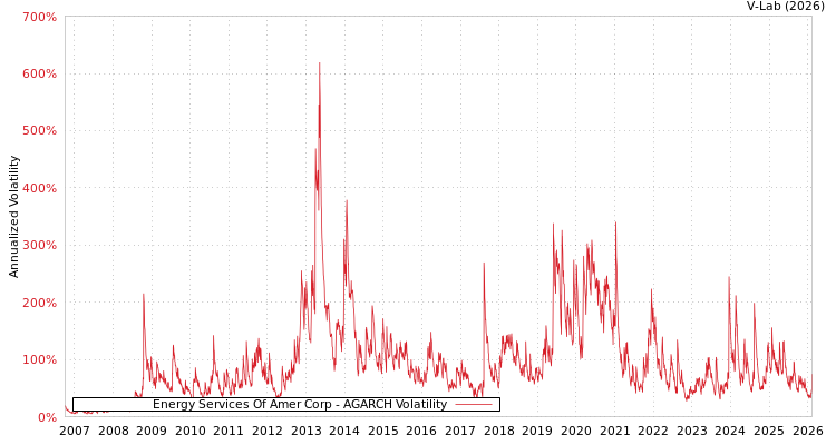 graph of Energy Services Of Amer Corp AGARCH