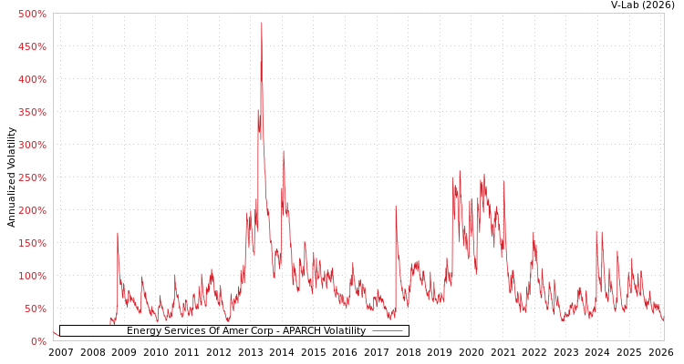 graph of Energy Services Of Amer Corp APARCH
