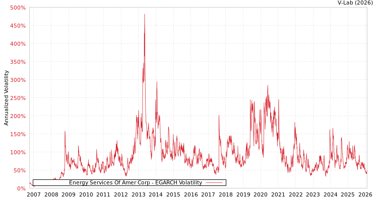 graph of Energy Services Of Amer Corp EGARCH
