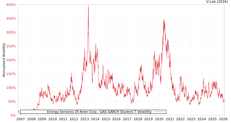 graph of Energy Services Of Amer Corp GAS-GARCH-T