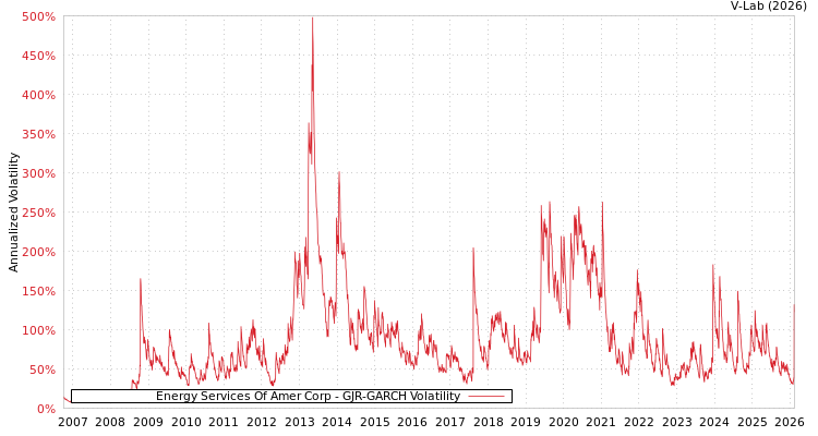 graph of Energy Services Of Amer Corp GJR-GARCH