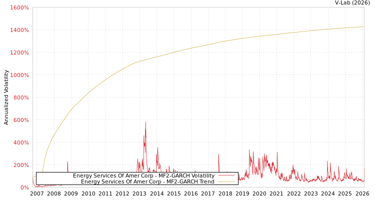 graph of Energy Services Of Amer Corp MF2-GARCH