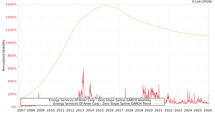 graph of Energy Services Of Amer Corp S0GARCH