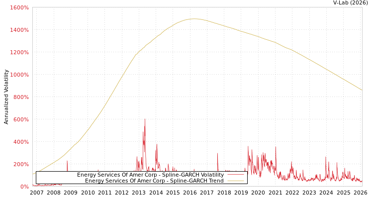 graph of Energy Services Of Amer Corp SGARCH