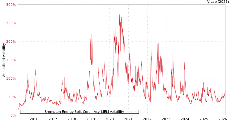 graph of Brompton Energy Split Corp AMEM