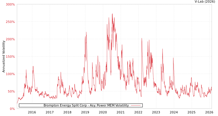 graph of Brompton Energy Split Corp APMEM