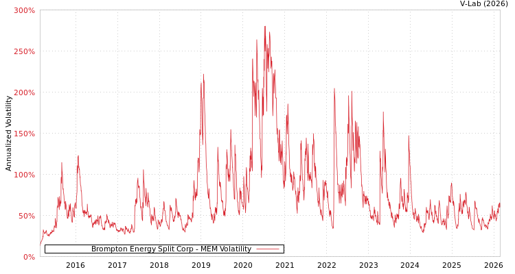 graph of Brompton Energy Split Corp MEM