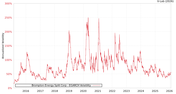 graph of Brompton Energy Split Corp EGARCH