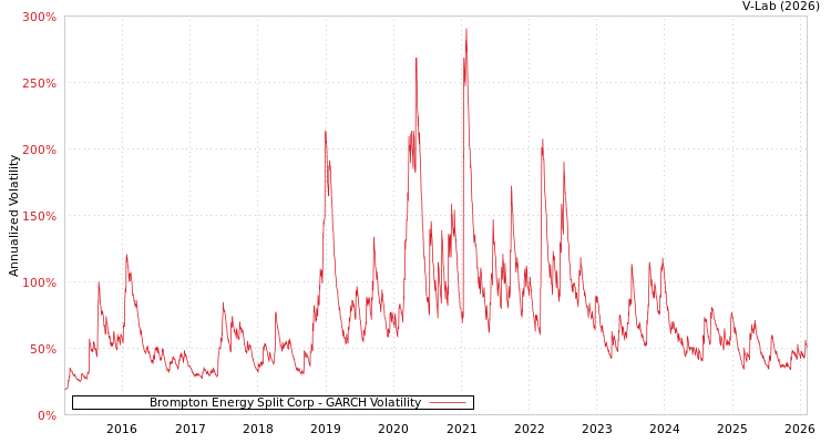 graph of Brompton Energy Split Corp GARCH