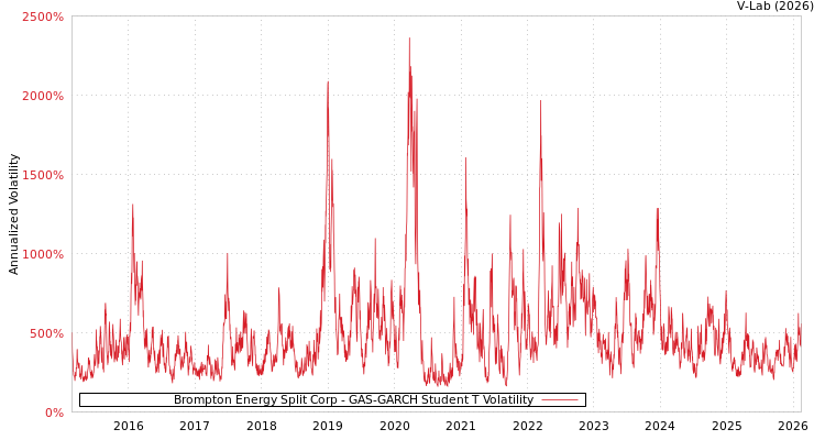 graph of Brompton Energy Split Corp GAS-GARCH-T