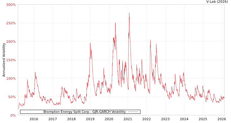 graph of Brompton Energy Split Corp GJR-GARCH