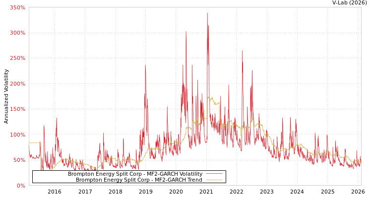 graph of Brompton Energy Split Corp MF2-GARCH