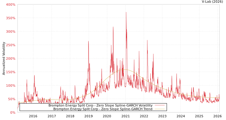 graph of Brompton Energy Split Corp S0GARCH