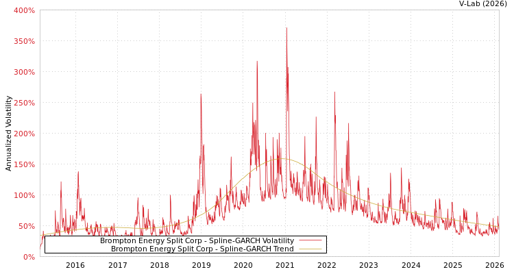 graph of Brompton Energy Split Corp SGARCH