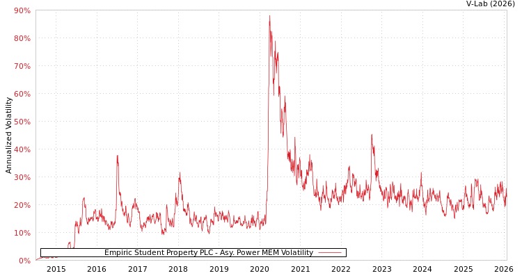 graph of Empiric Student Property PLC APMEM