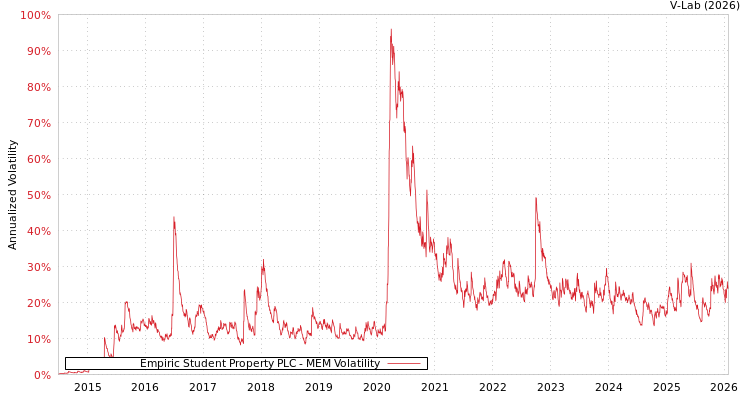 graph of Empiric Student Property PLC MEM