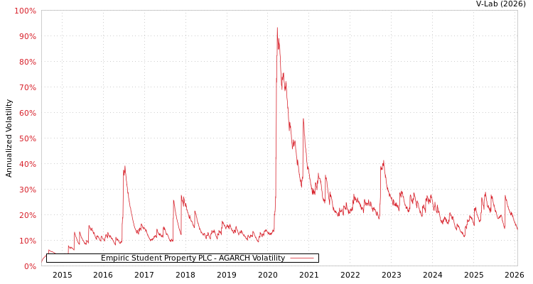 graph of Empiric Student Property PLC AGARCH