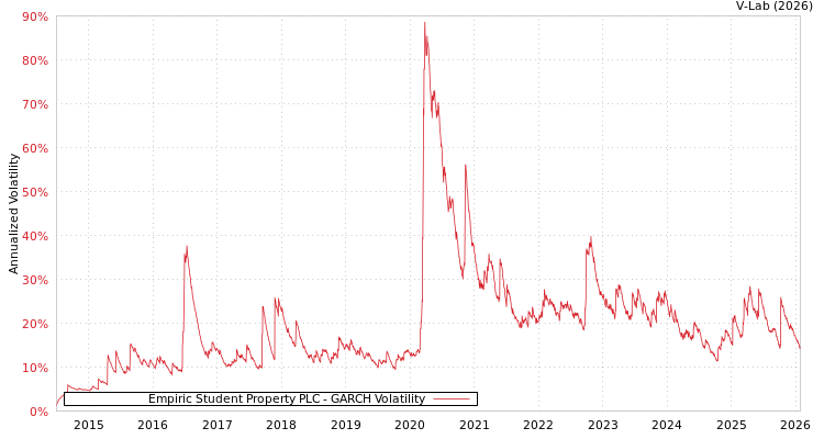 graph of Empiric Student Property PLC GARCH