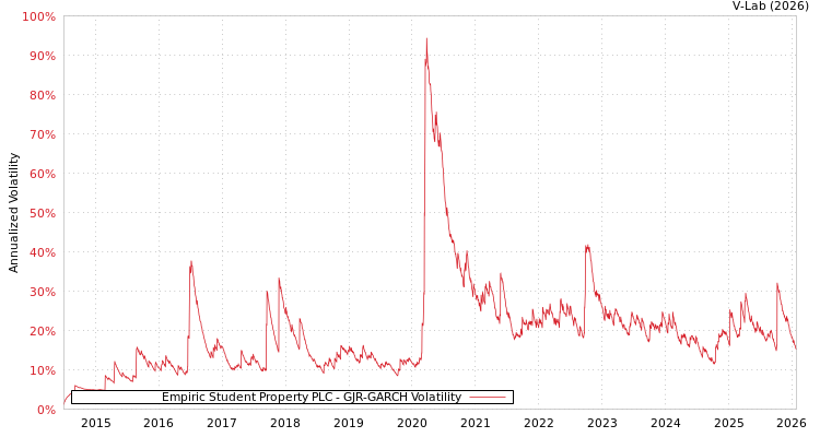 graph of Empiric Student Property PLC GJR-GARCH