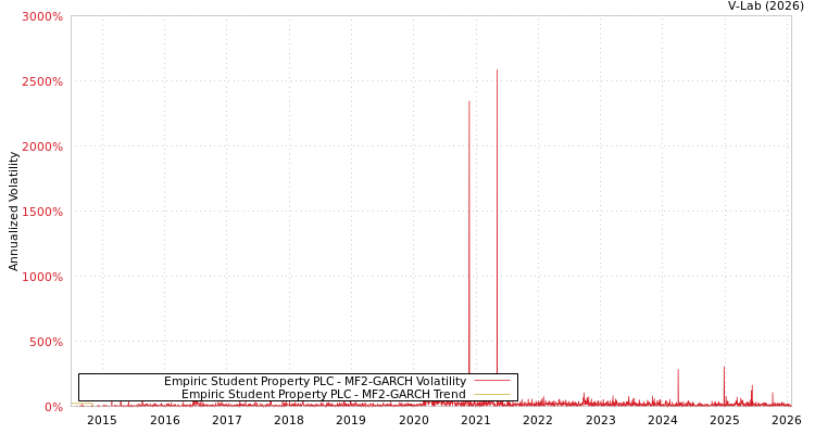 graph of Empiric Student Property PLC MF2-GARCH