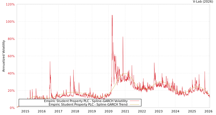 graph of Empiric Student Property PLC SGARCH