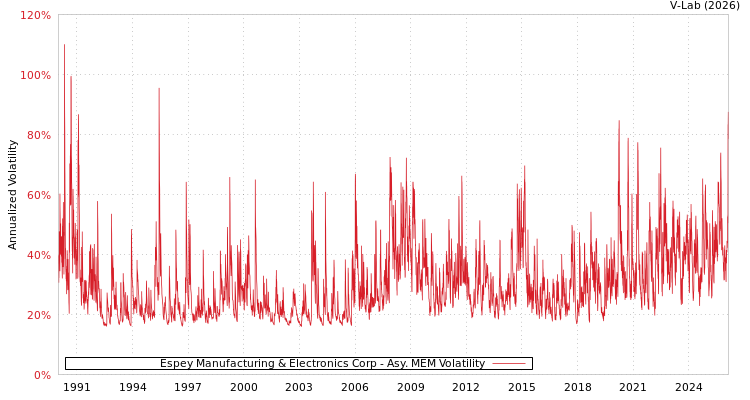 graph of Espey Manufacturing & Electronics Corp AMEM