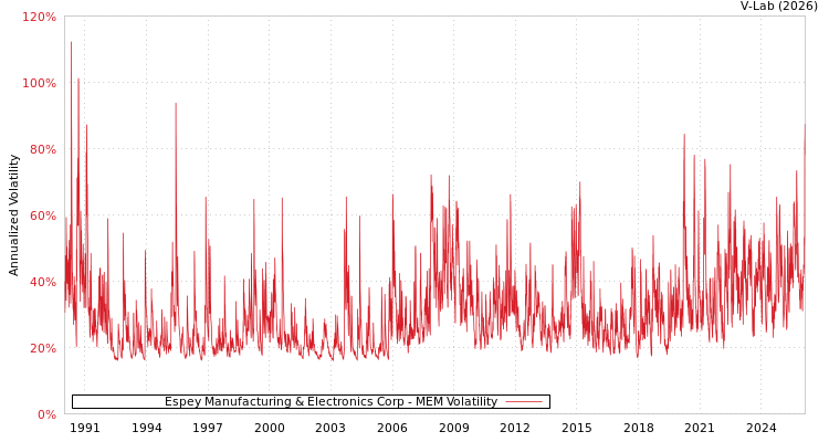 graph of Espey Manufacturing & Electronics Corp MEM