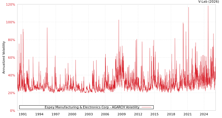 graph of Espey Manufacturing & Electronics Corp AGARCH