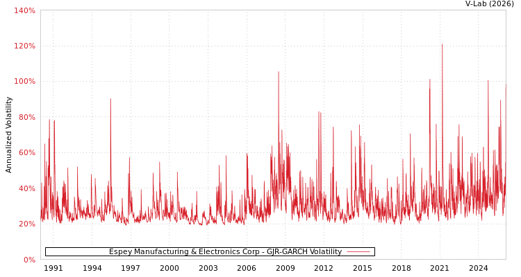 graph of Espey Manufacturing & Electronics Corp GJR-GARCH