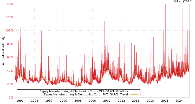 graph of Espey Manufacturing & Electronics Corp MF2-GARCH